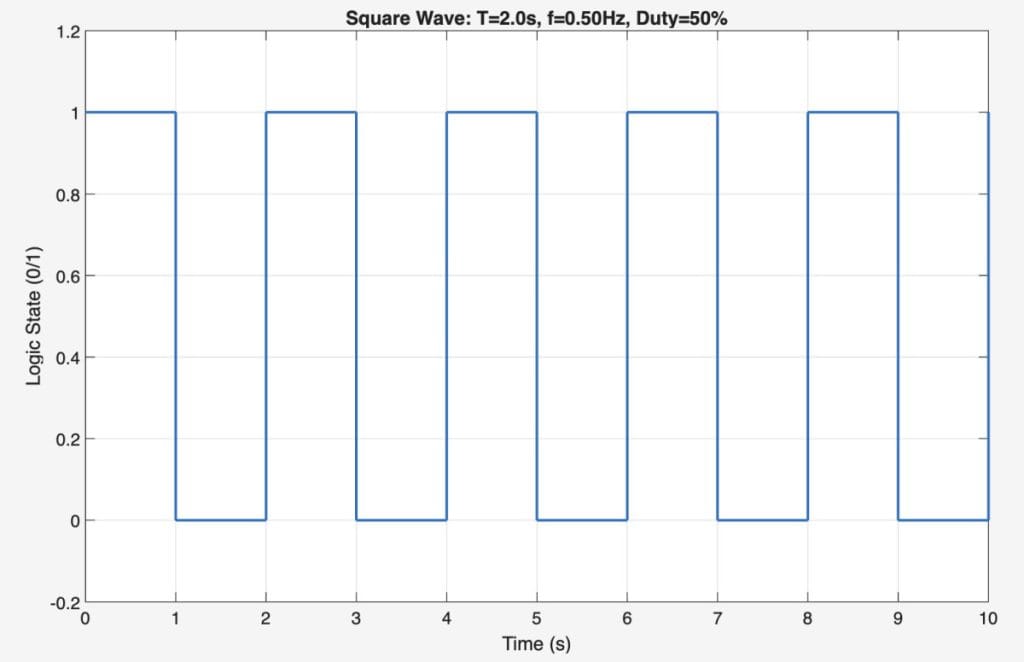 Square wave plot showing a 0.5 Hz digital signal with 50% duty cycle, alternating between logic 1 and 0 over a 10-second time axis.