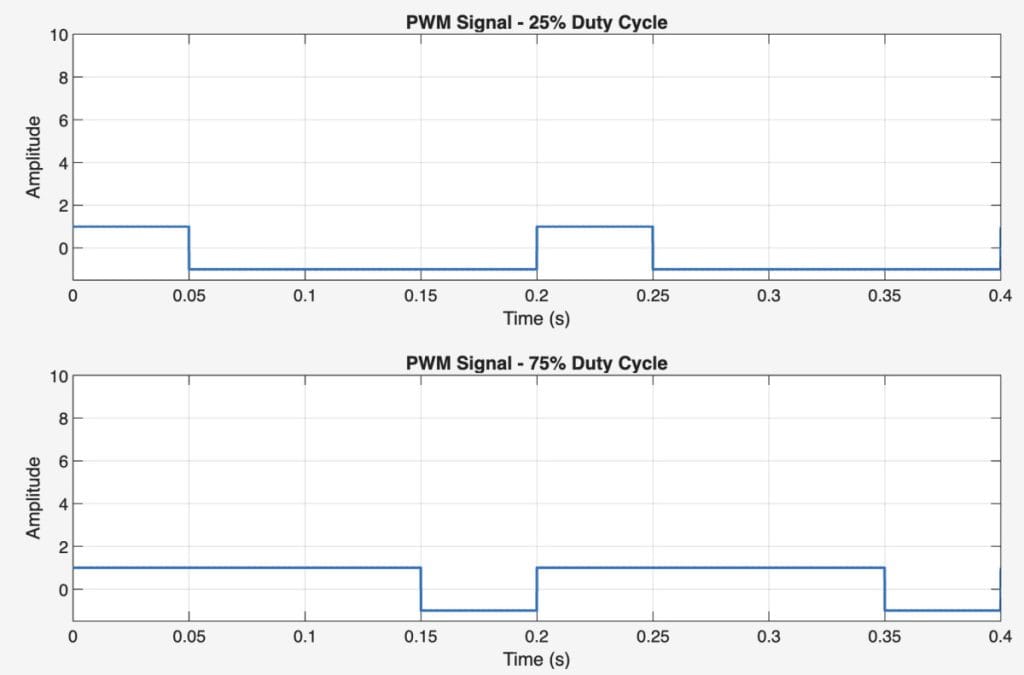 PWM duty cycle graphs (25% and 75%)