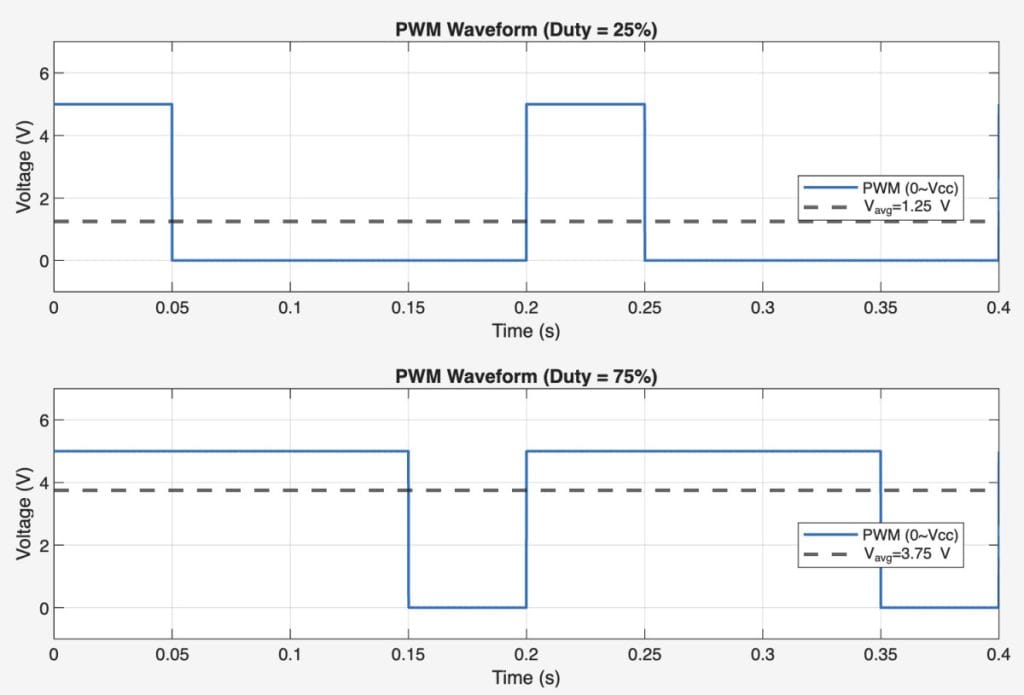 Voltage average changes depending on Duty Cycle