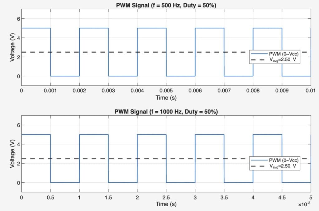 Average voltage changes depending on frequency changes