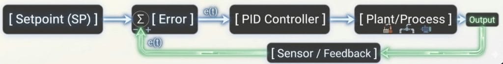 Advantages of feedback motion control